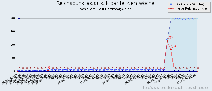 Reichspunktestatistik