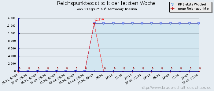 Reichspunktestatistik