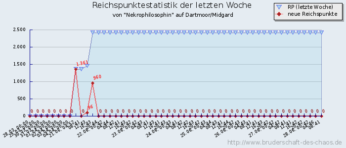 Reichspunktestatistik