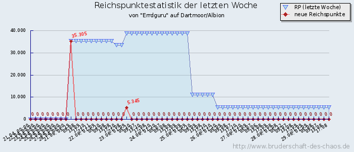 Reichspunktestatistik