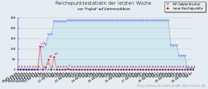 Reichspunktestatistik