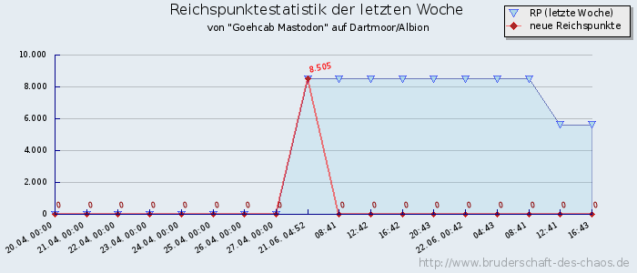 Reichspunktestatistik