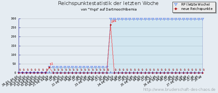 Reichspunktestatistik