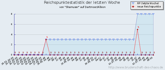 Reichspunktestatistik