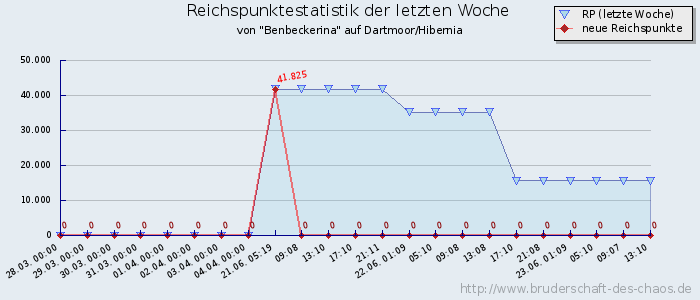 Reichspunktestatistik