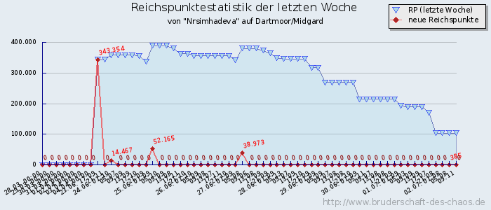 Reichspunktestatistik