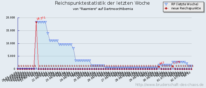 Reichspunktestatistik