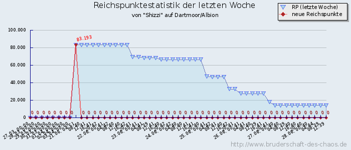 Reichspunktestatistik