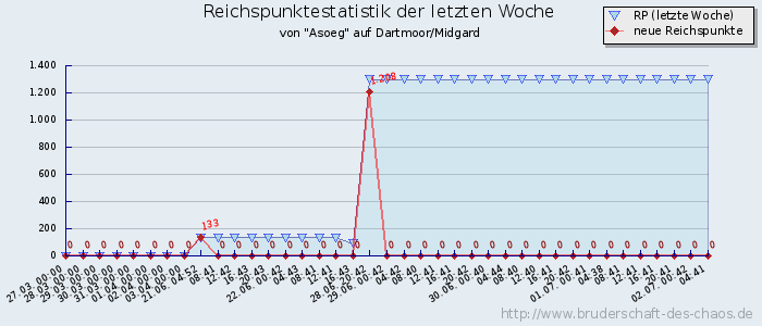 Reichspunktestatistik