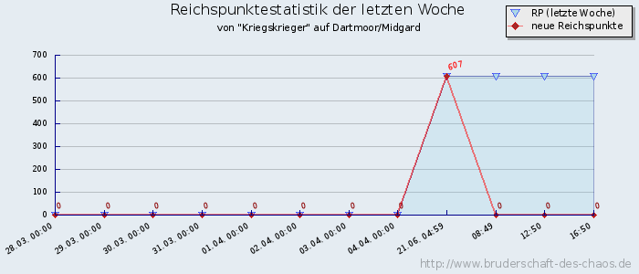 Reichspunktestatistik