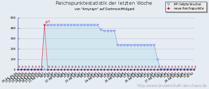 Reichspunktestatistik