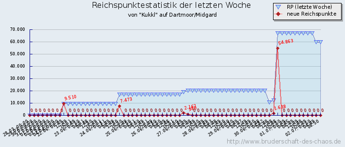 Reichspunktestatistik