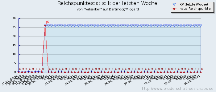 Reichspunktestatistik