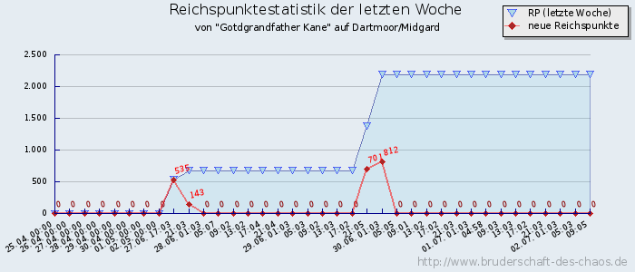 Reichspunktestatistik Reichspunktestatistik