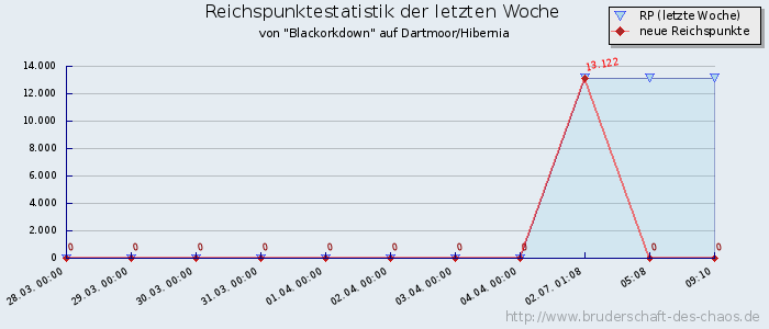 Reichspunktestatistik