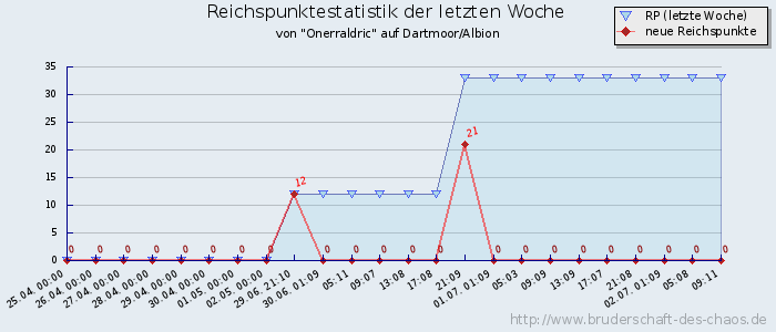 Reichspunktestatistik Reichspunktestatistik