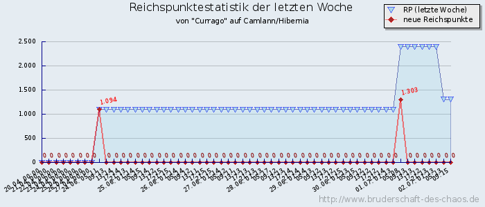 Reichspunktestatistik