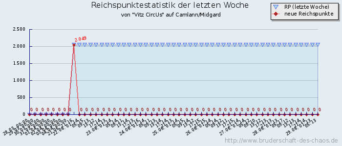 Reichspunktestatistik