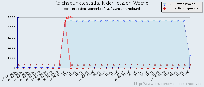 Reichspunktestatistik