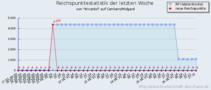 Reichspunktestatistik