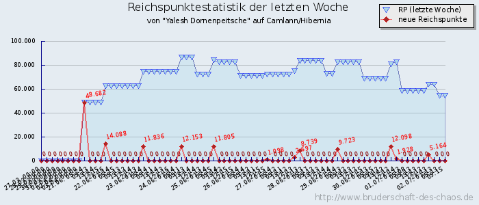 Reichspunktestatistik