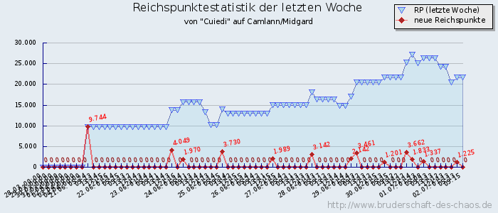 Reichspunktestatistik