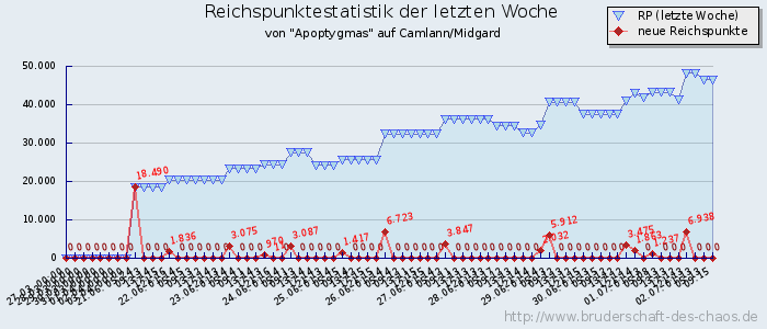 Reichspunktestatistik