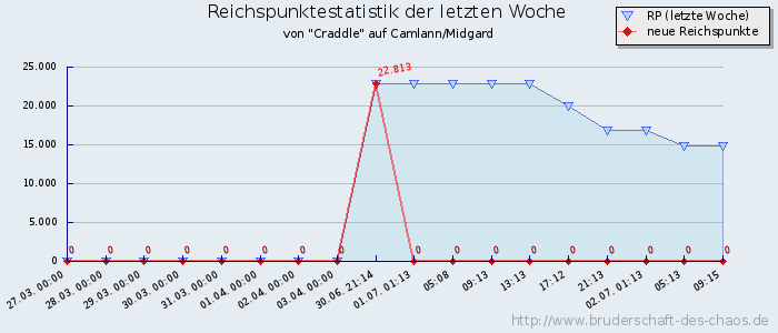 Reichspunktestatistik