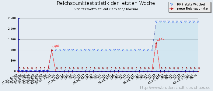 Reichspunktestatistik