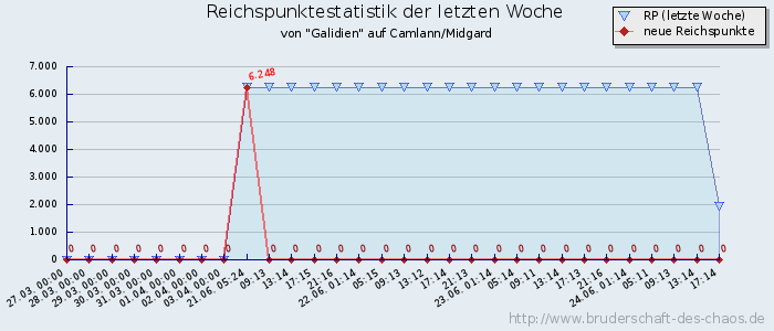 Reichspunktestatistik