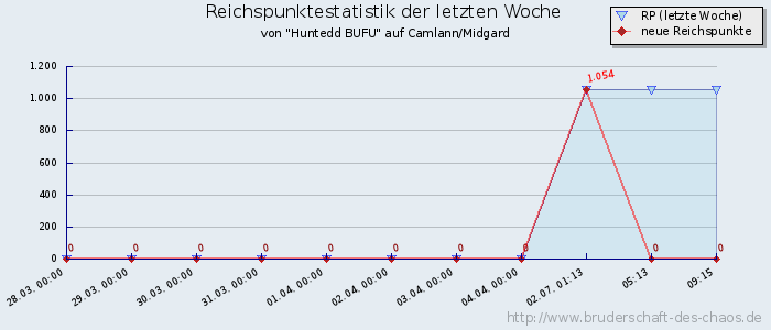 Reichspunktestatistik