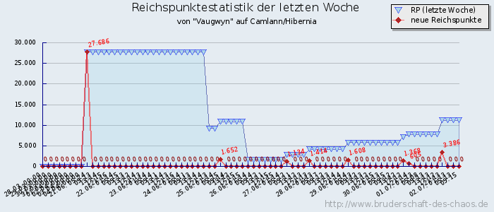 Reichspunktestatistik