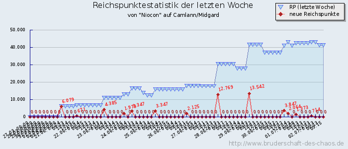 Reichspunktestatistik