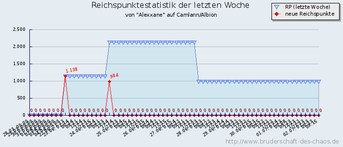 Reichspunktestatistik