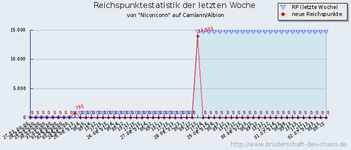 Reichspunktestatistik