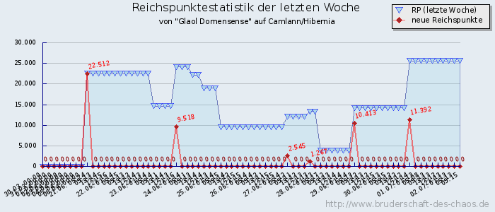 Reichspunktestatistik