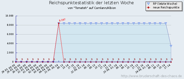 Reichspunktestatistik