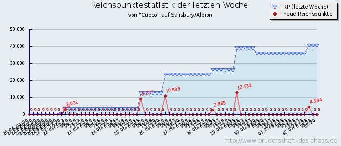 Reichspunktestatistik