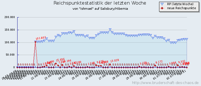 Reichspunktestatistik