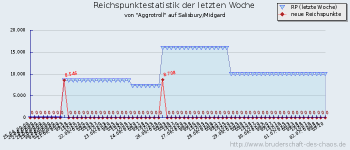 Reichspunktestatistik