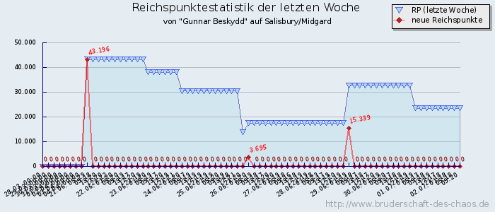 Reichspunktestatistik