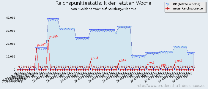 Reichspunktestatistik