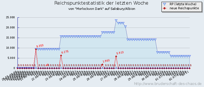 Reichspunktestatistik