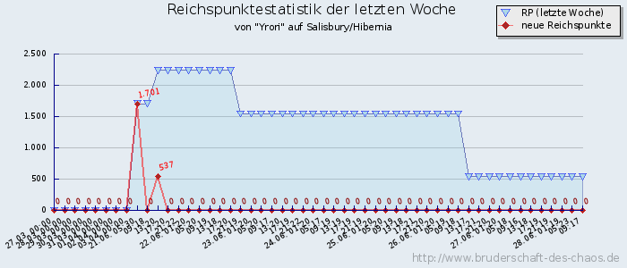 Reichspunktestatistik