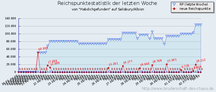 Reichspunktestatistik