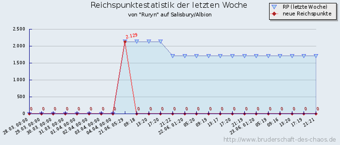 Reichspunktestatistik