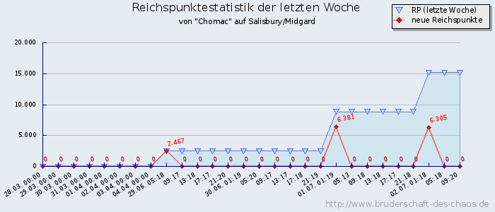 Reichspunktestatistik