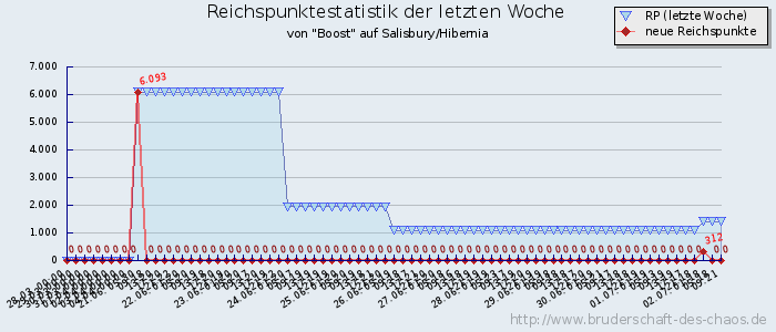 Reichspunktestatistik