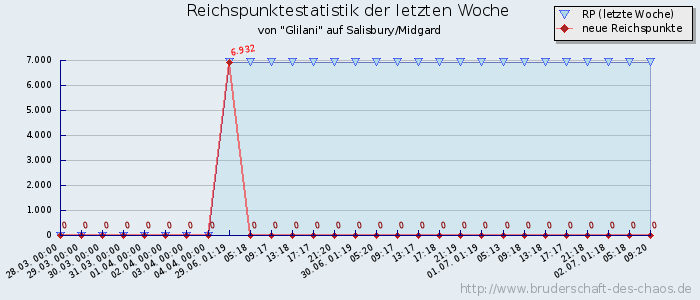 Reichspunktestatistik