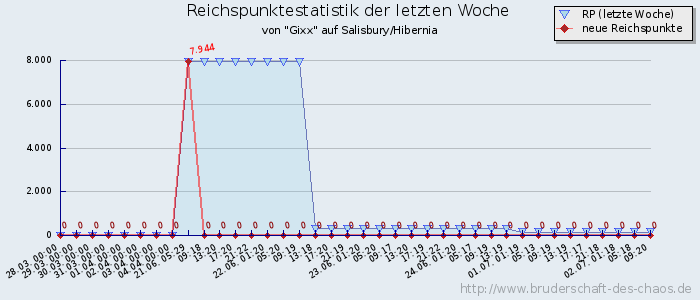 Reichspunktestatistik